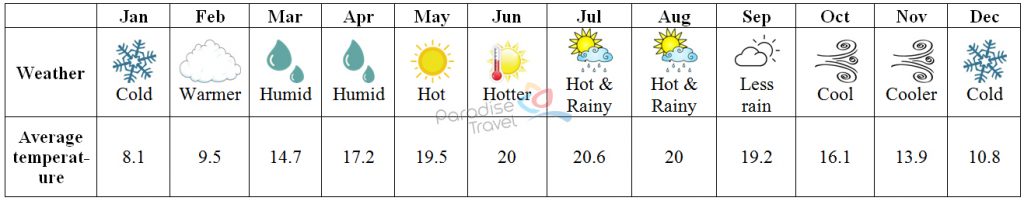 Bac Ha Weather - Bac Ha Travel Guide