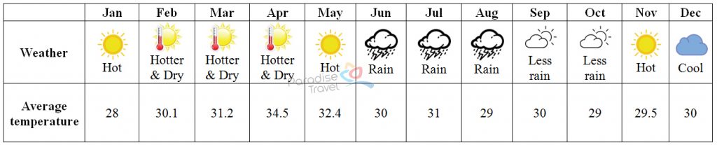 Can Tho weather - Can Tho Travel Guide