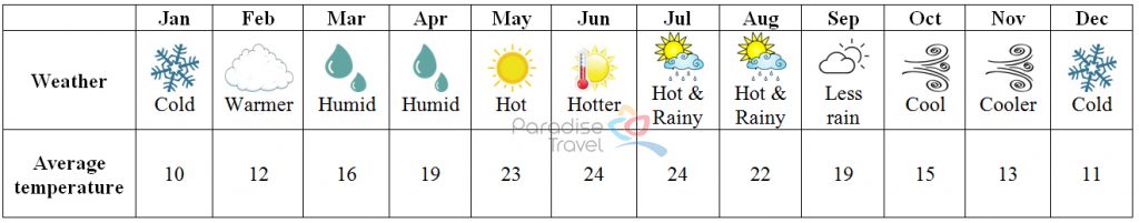 Cao Bang weather - Cao Bang Travel Guide