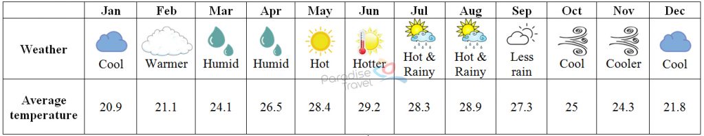 Weather in Da Nang - Da Nang Travel Guide