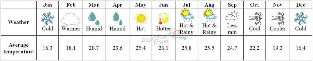 Dien Bien weather - Dien Bien Travel Guide