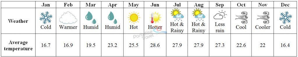 Weather in Halong - Halong Travel Guide