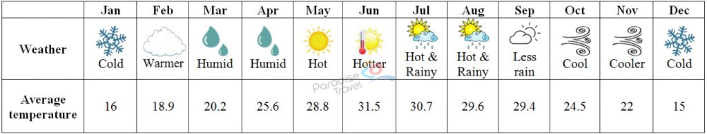 Hanoi Weather - Hanoi Travel Guide