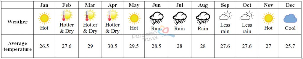 Weather in Ho Chi Minh City - Ho Chi Minh City Travel Guide