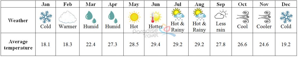 Hue weather - Hue Travel Guide