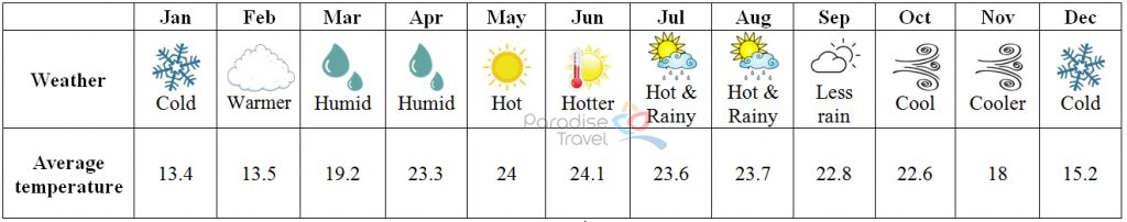 Lai Chau weather - Lai Chau Travel Guide