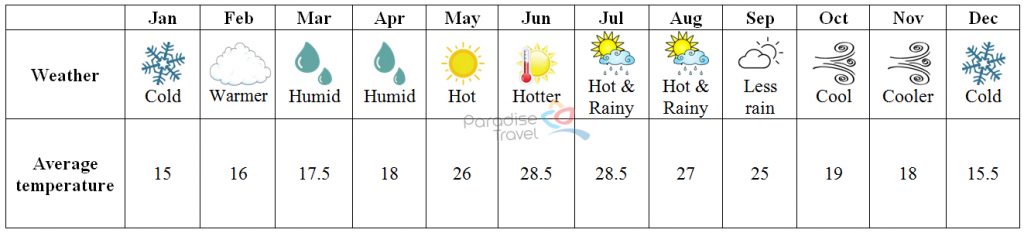 Lang Son weather - Lang Son Travel Guide