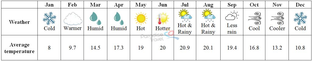 Lao Cai weather - Lao Cai Travel Guide