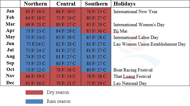 Laos-weather-and-seasons