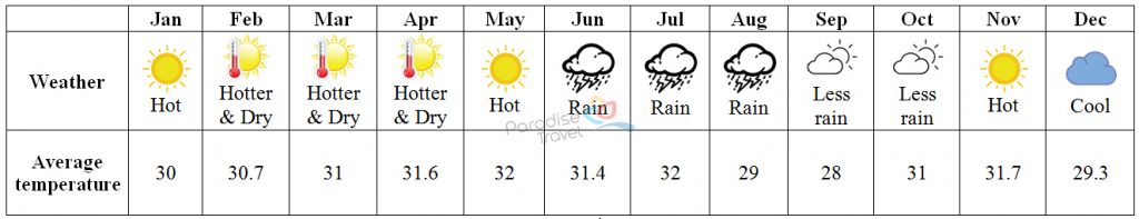 Weather in Mekong Delta - Mekong Delta Travel Guide