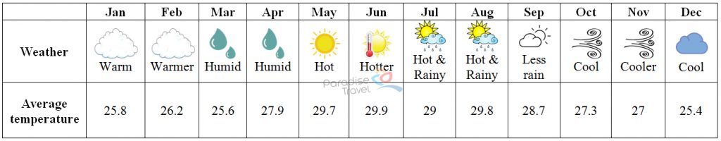 Nha Trang weather - Nha Trang Travel Guide