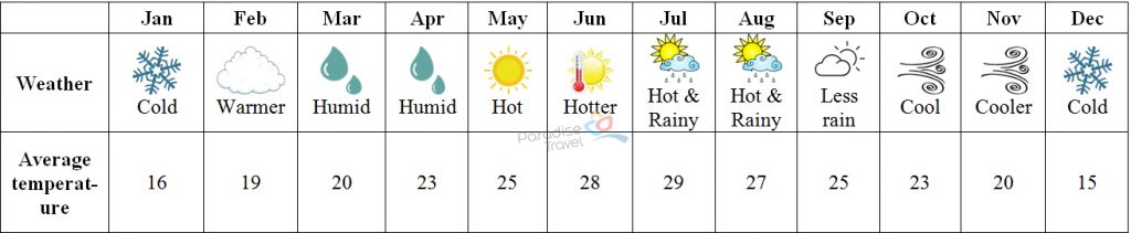 Weather in Ninh Binh