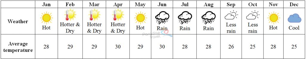 Phu Quoc Weather - Phu Quoc Travel Guide