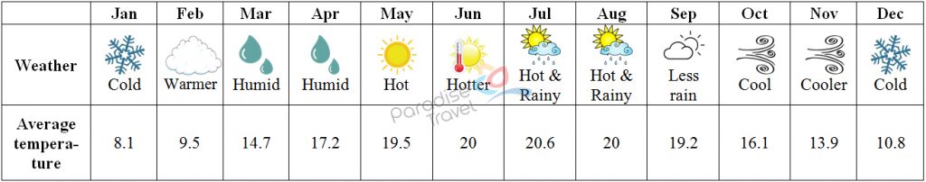 Weather in Sapa - Sapa Travel Guide