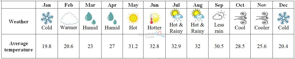 Weather in Thanh Hoa - Thanh Hoa Travel Guide
