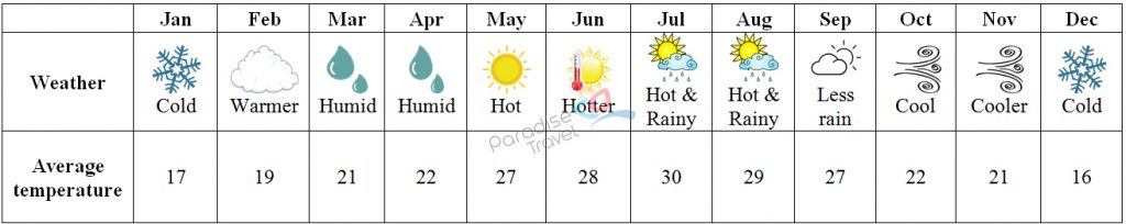 Weather in Tuyen Quang - Tuyen Quang Travel Guide