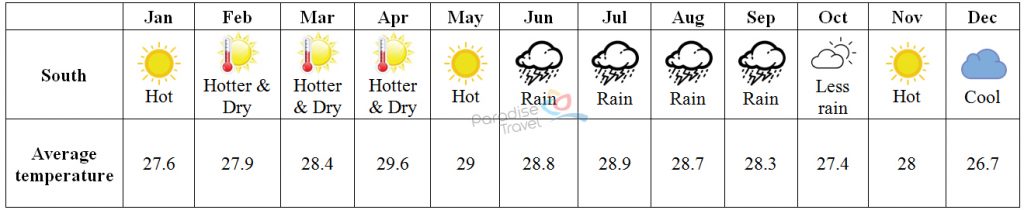 Vung Tau weather - Vung Tau Travel Guide