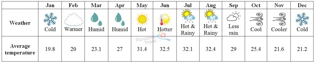 Yen Bai weather - Yen Bai Travel Guide
