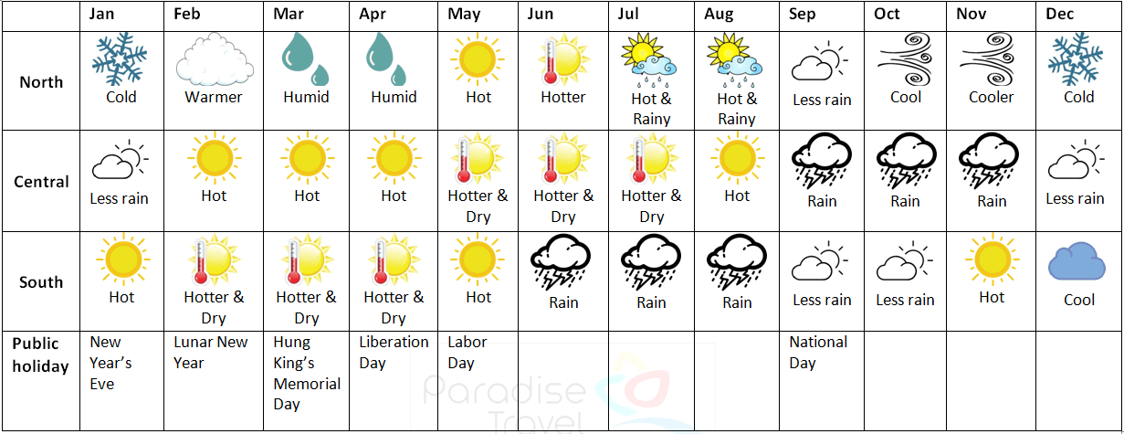 travel to Vietnam in 2026 - Vietnam year round weather and climate